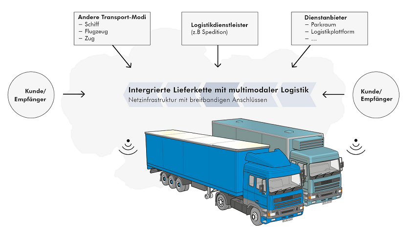 Akteure in der integrierten Lieferkette mit multimodaler Logistik.png